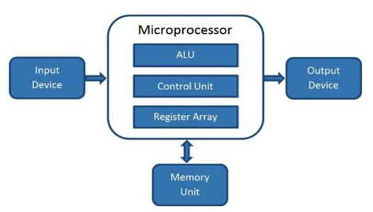 Introduction to Microprocessor