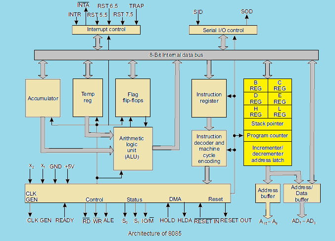 Internal Architecture of 8 bit microprocessor and its registers:
