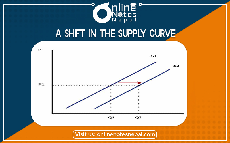 A Shift in The Supply Curve in Grade 12 - Economics