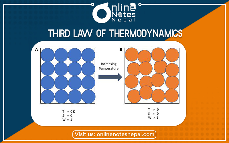 Third Law of Thermodynamics  in Grade 12