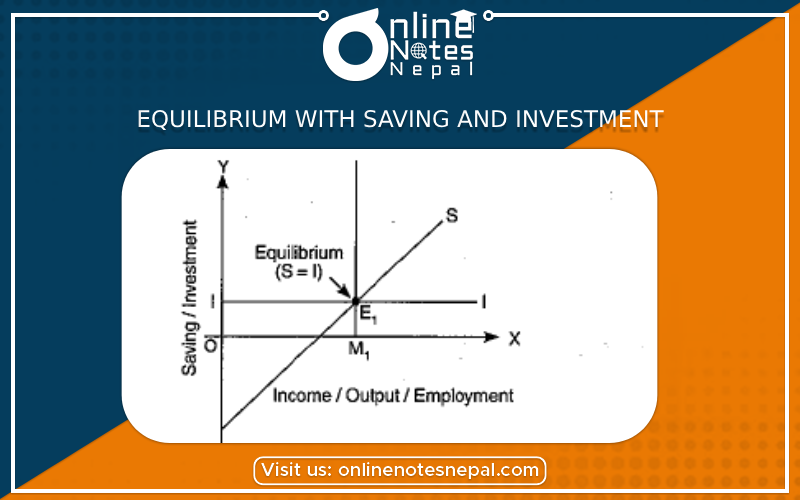 Equilibrium with saving and investment