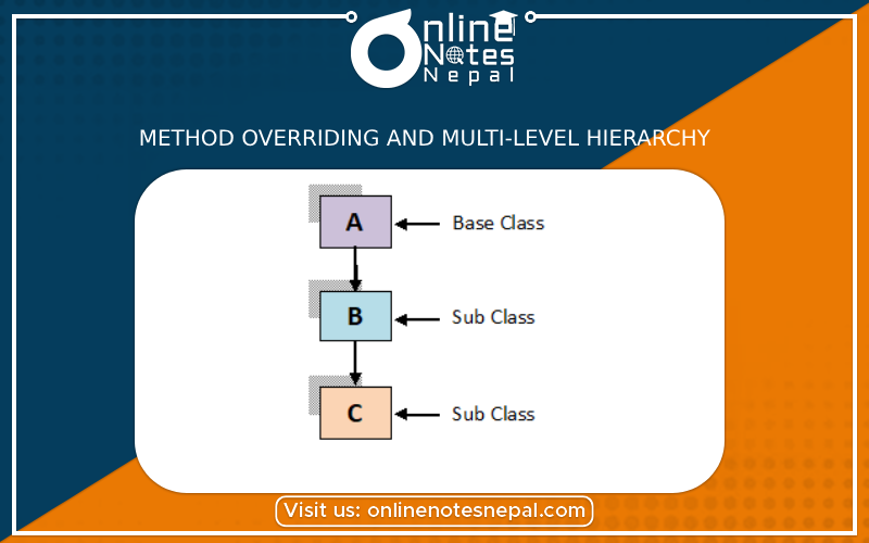 Method Overriding and Multi-level Hierarchy