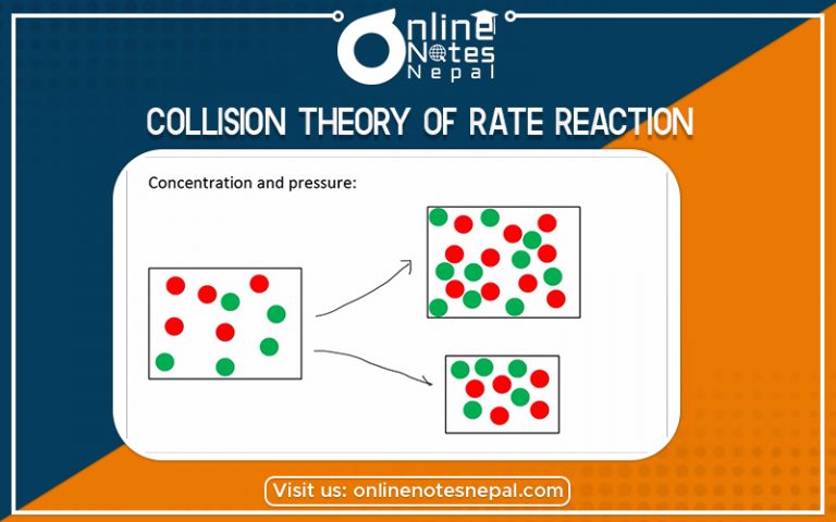 Collision Theory of Rate Reaction in Grade 12 Chemistry