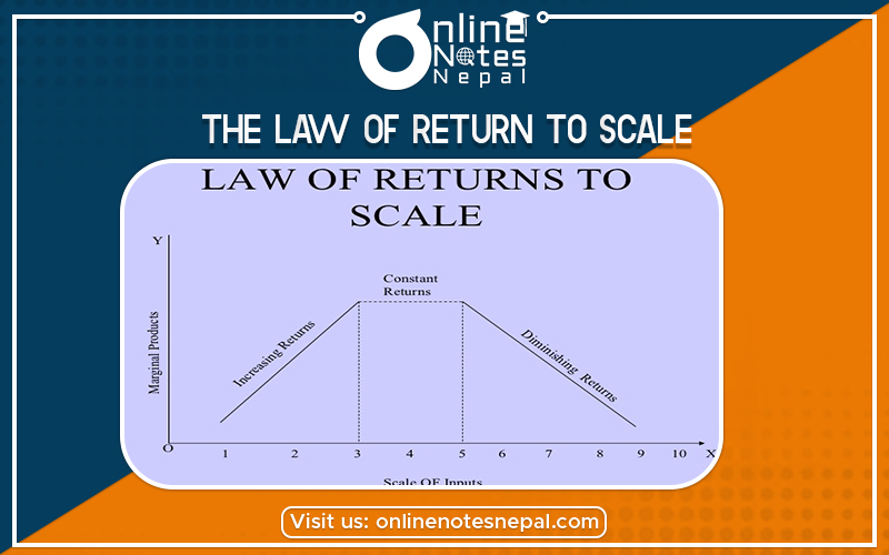 The Law of Return to Scale in Grade 12 - Economics