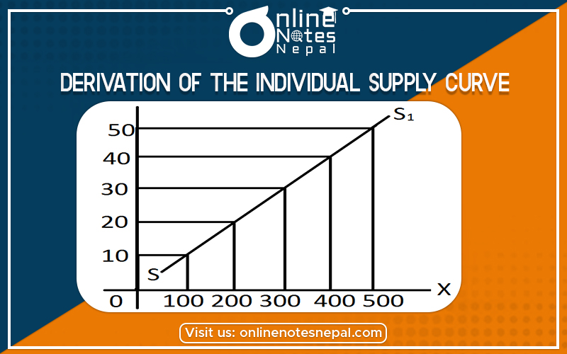 Derivation of The Individual Supply Curve in Grade 12
