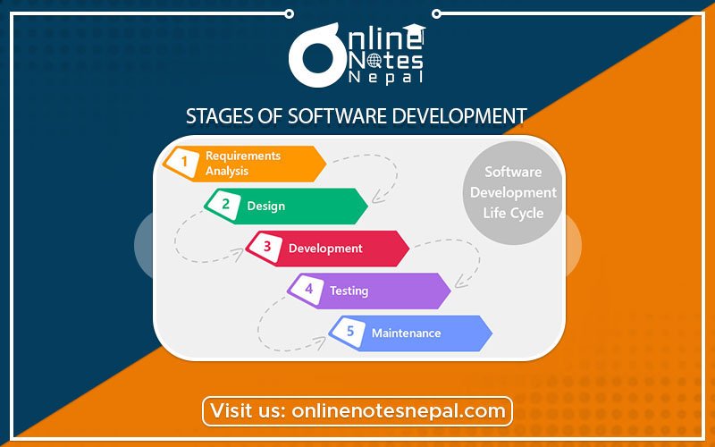 Stages of Software Development