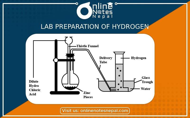 Lab preparation of Hydrogen in grade 9 science, reference notes