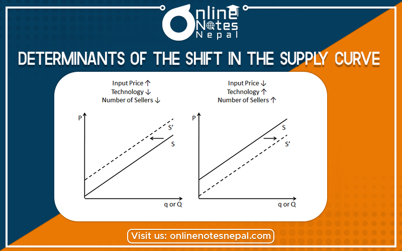 Determinants of The Shift in The Supply Curve in Grade 12 - Economics