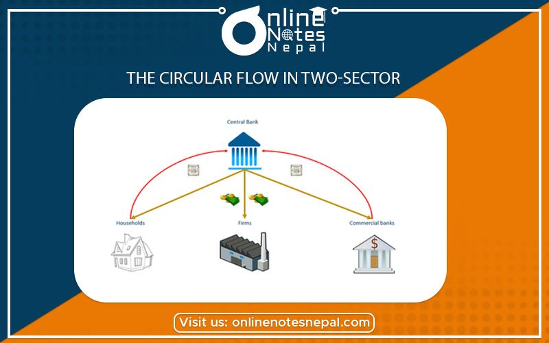 The Circular Flow in Two-Sector photo