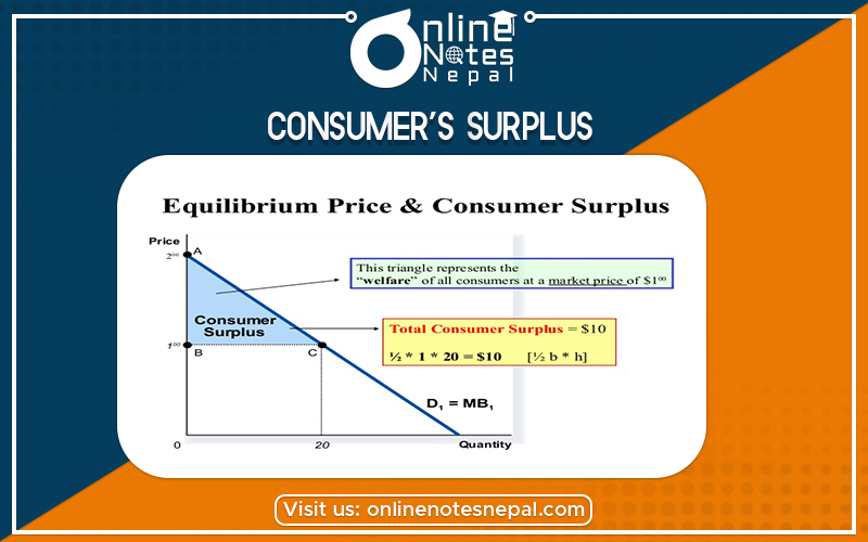 Consumer’s Surplus in Grade 12