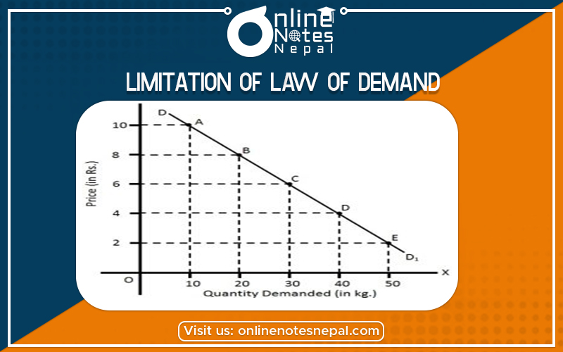 Limitation of Law of Demand  in Grade 12
