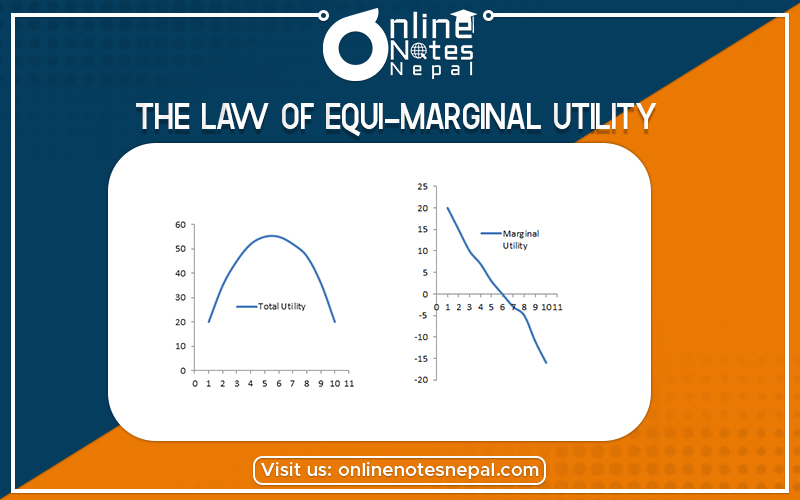 The Law of Equi-Marginal Utility  in Grade 12